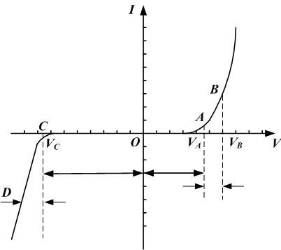 【单选题】图中所示是LED的伏-安特性曲线，其中AB段称为（）。 