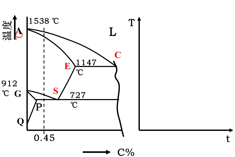 图示为部分的铁碳合金状态图，请在右边的T-t图中画出含碳量为0.45%的铁碳合金的结晶过程并标注出各