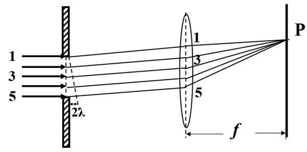 在单缝夫琅和费衍射示意图中，所画出的各条正入射光线间距相等，那么光线1与3在幕上P点上相遇时的位相差