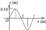 一平面简谐波沿     正向传播，波动表达式为     (SI)，该波在     时刻的波形图是：[