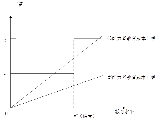 在劳动力市场中，有低能力者和高能力者两类劳动者，如果雇主观察到他们的能力，雇主分别给他们1和2工资；