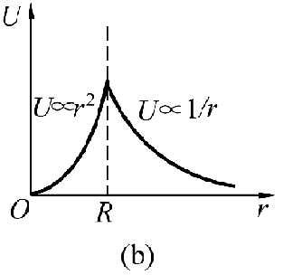 设无穷远处电势为零，则半径为的均匀带电球面产生的电场中的电势分布规律为(图中的和皆为常量)