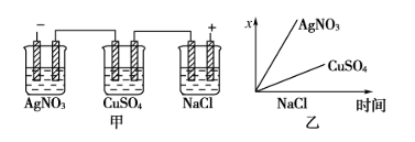 如下图所示是根据图甲的电解池进行电解时某个量（纵坐标x）随时间变化的函数图像（各电解池都用石墨作电极