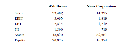 You are given the following data about Walt Disney