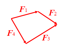 图示为某平面汇交力系各力矢量构成的多边形，则各力之间的关系是： 