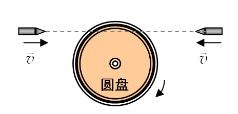 一位于竖直面内的圆盘开始时绕过其圆心的水平轴匀角速转动。两质量相同的子弹以相同的速率沿水平方向相向飞