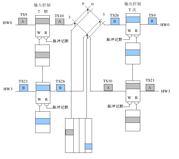 [图] 如上图所示的 T-S-T 网络中,T接线器的输入HW速率... 如上图所示的 T-S-T 网