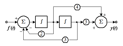 已知某系统的框图如下，则此系统的系统函数表示为：（） 