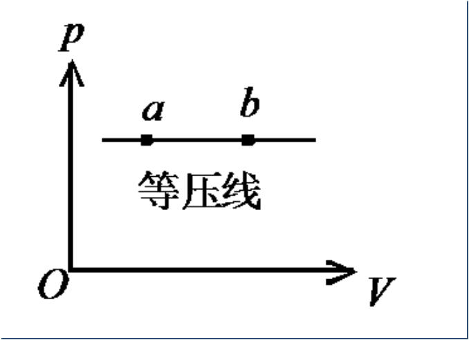  在上图a、b两状态中，一定量的理想气体在哪个状态的内能小？