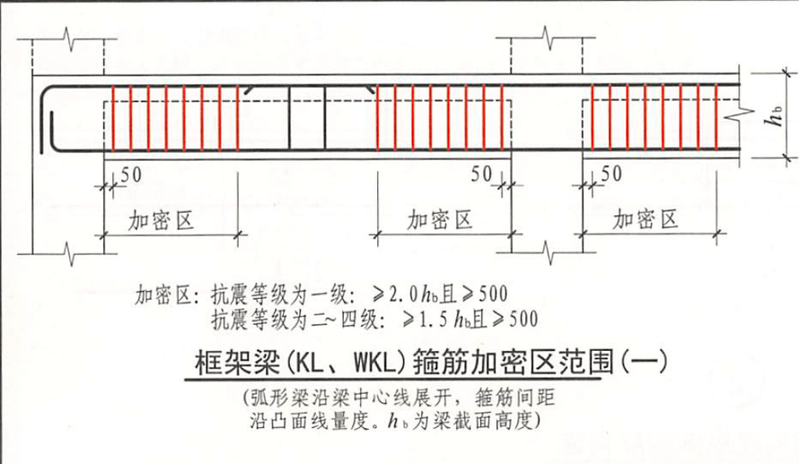 如示框架梁箍筋加密区的要求,若梁高hb=700mm,抗震等级三级,则加密区