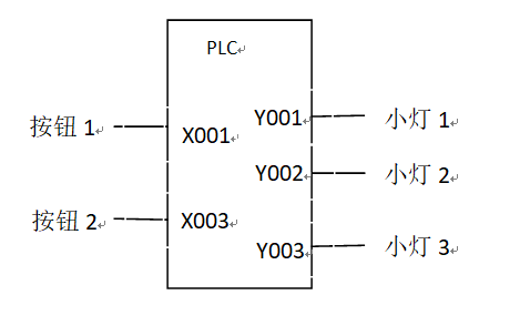 有一PLC接线图如下[图] 控制要求： （1）按钮1按下，小灯1...有一PLC接线图如下 控制要求
