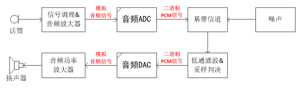 【分析计算题3】下图为一个PCM基带传输系统的组成原理框...【分析计算题3】下图为一个PCM基带传