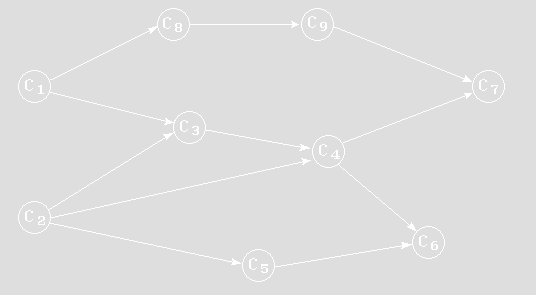 【简答题】叙述拓扑排序的基本思想，并对如下的有向图，写出两个不同的拓扑序列。 