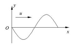 一平面余弦波在 t = 0 时刻的波形曲线如图所示，若波函数以余弦函数表示，则点的振动初相位 φ 为