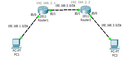  如图所示，在路由器Router1上配置到网络192.168.3.0的静态路由，配置命令正确的是：