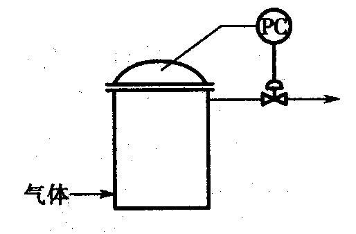 某容器压力控制如下图所示。采用改变气体排出量以维持容器内压力恒定，试问控阀应选择气开式还是气关式？并