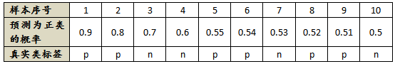 [图] PR（Precision-Recall）曲线的下方面积是一个重要... PR（Precisi