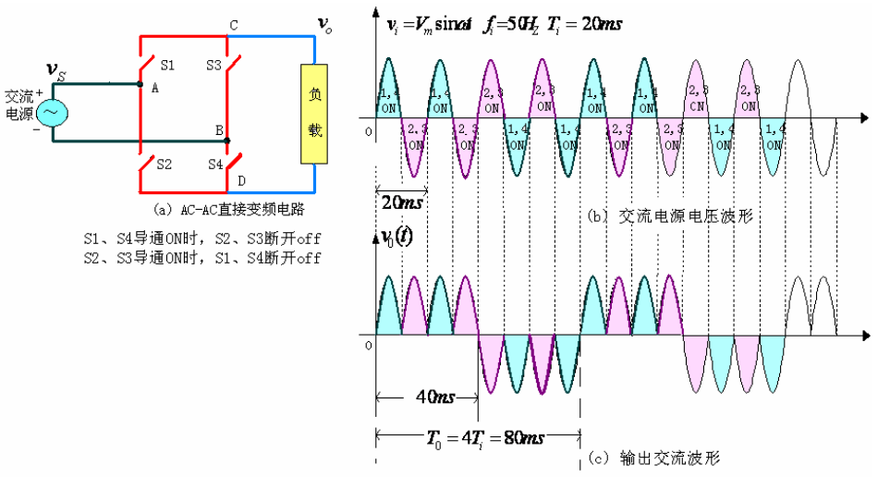 图中AC/AC直接变频、变压得到的输出电压频率为
