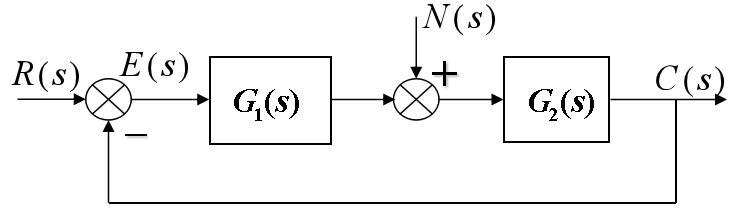 某系统结构图如下，扰动信号为阶跃信号，要求系统的扰动稳态误差为零，则（） 