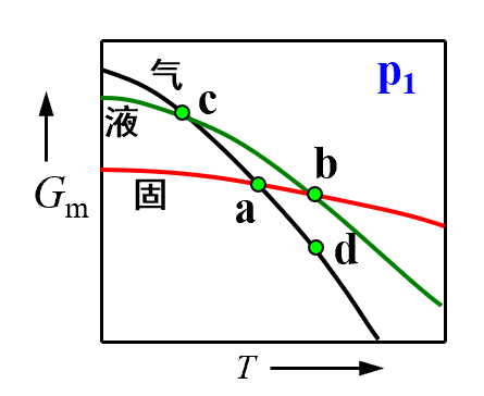 根据下图中纯物质A不同相态的摩尔Gibbs自由能随温度变化曲线，可知在压力p1下，纯A气/固两相稳定