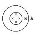 【填空题】2. 相同导体材料制成的两个同心圆环线圈A、B共...【填空题】2. 相同导体材料制成的两