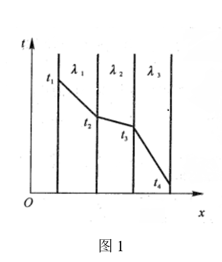 厚度相同的三层平壁进行热传导，其温度分布如图1所示，则各层λ的大小关系为（)。 