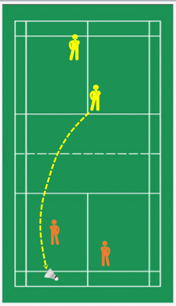 【单选题】红黄双方进行双打比赛，由黄色小人在左区发球，其发出的球的空间位置如图所示，那么左下角的红色