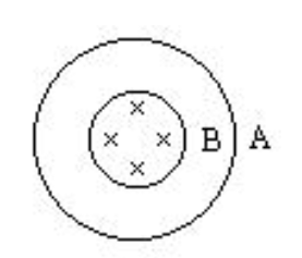 A和B两闭合线圈为同样导线绕成且均为10匝，半径之比为2：1，内有如图所示的有理想边界的匀强磁场，若