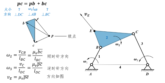 如图所示，在求取连杆2上E点速度时，用到了机构中的三角形BCE与速度多边形中三角形bce的关系。那么