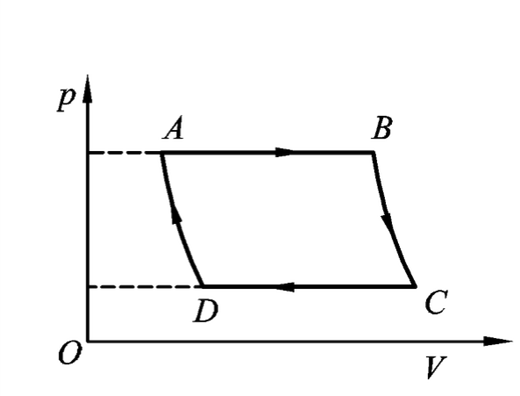 一定量的理想气体，经历如图所示的循环过程。其中AB和CD是等压过程，BC和DA是绝热过程。已知B点温
