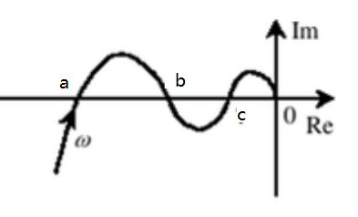 如图Nyuist图， 以下说法正确的是（） A、B、C、D、无法判断