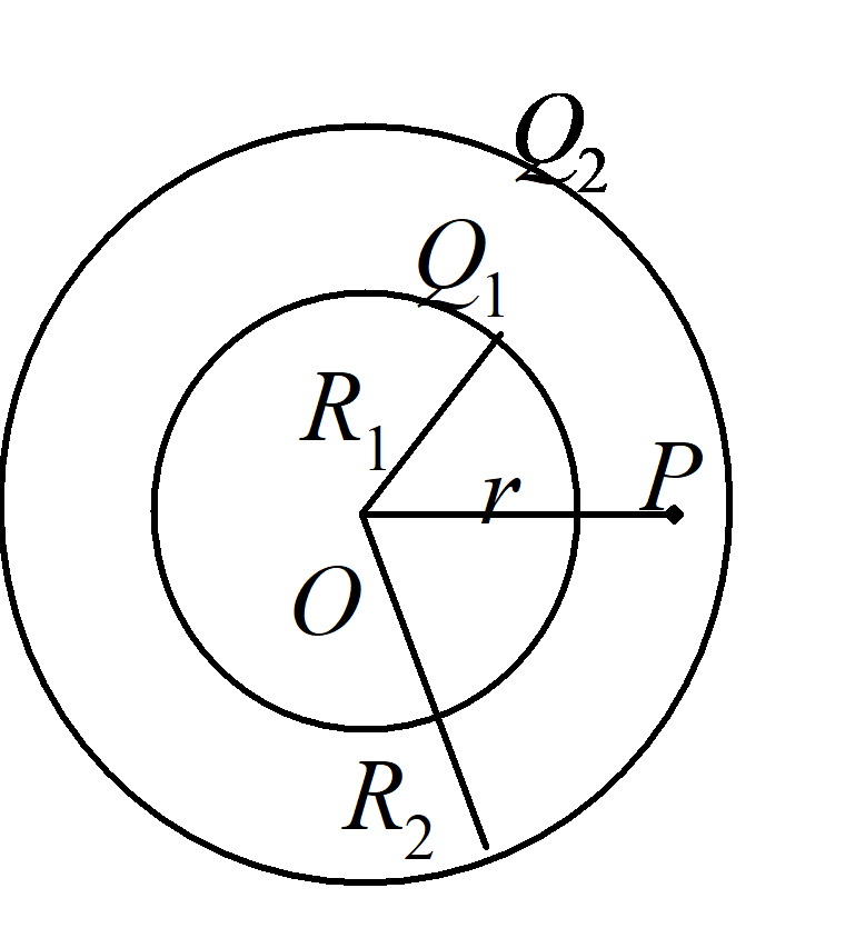 如图所示，两个同心的均匀带电球面，内球面半径为R1、带电荷Q1，外球面半径为R2、带电荷Q2 。设无