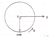 图中用旋转矢量法表示了一个谐振动。旋转矢量的长度为0.04m，旋转角速度w=4πrad/s。此谐振动