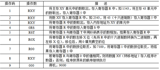 Vcomputer机器指令由4位十六进制数构成（1位操作码，3位操作数），其机器指令集如下表所示。那