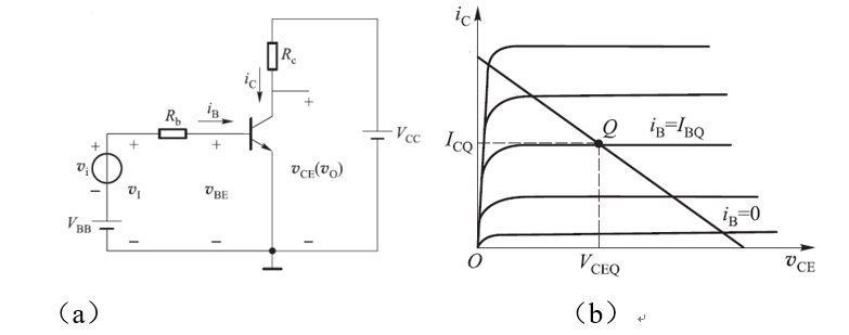 如下图（a）为三极管构成放大电路原理图，为输入信号，图（b）为放大电路输出特性图，假定Q点为输出静态