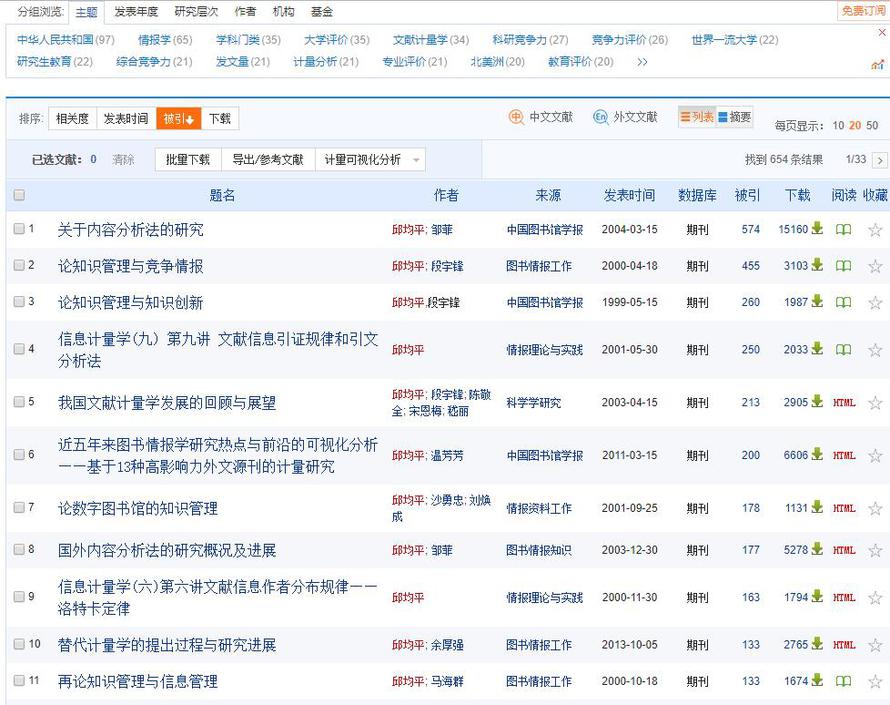 在CNKI数据库中检索武汉大学邱均平的研究成果，得到如图所示的结果（论文已按被引频次从高到低排列），