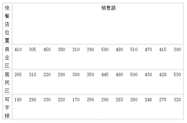 某快餐连锁集团欲了解门店位置对销售额有否显著影响，分别抽取位于商业区、居民区、写字楼的各12家门店，