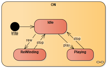 以下关于UML状态图的叙述中，对下图的描述，正确的是（）。