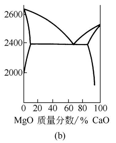 从相图上看 上图显示了部分互溶的置换型固溶体.