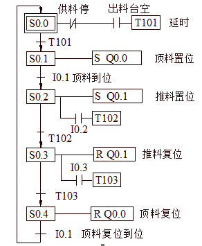 下面的流程图中共用了4个状态寄存器，其中S0.0为初始步。  （s为状态寄存器，顺控的第一步通常称为
