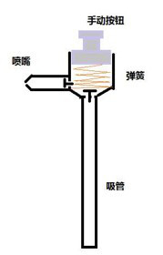 请看右图。使用喷壶喷水时，水发生如下哪几种机械能转换（） 