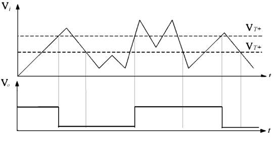 一个施密特触发器的输入波形如题图所示，试对应画出触发器的输出波形。 