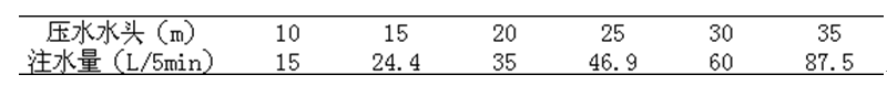 坝基灌浆前作压水试验。压水试验段长5m，不同压力水头下5min的注水量列入表1-1。求灌浆的临界压力