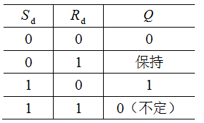 由两个“或非”门组成的基本RS触发器如图所示，在下列真值表中，正确的真值表为 。    (1) (2