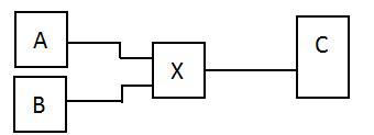 如图所示  部件A 和B 的输出均输入到部件C的同输入端，则图中X处应使用的功能部件是() (单选)