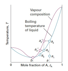 [图] When the mixture at a is fractionally distill.