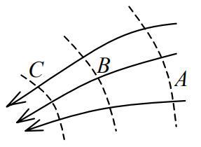 图中实线为某电场中的电场线，虚线表示等势（位） 面，由图可看出： 