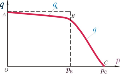  图示为限压式变量叶片泵的压力--流量曲线，要改变曲线上PB点的位置，使其向右移，应该调哪个部件，怎