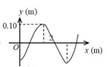 【单选题】一平面简谐波沿Ox正方向传播,波动表达式为 (SI),该波在t = 0.5 s时刻的波形图