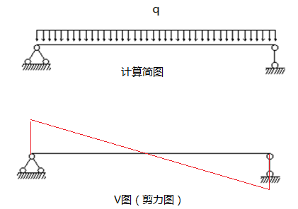 学习加强题： 下图是简支梁计算简图 ，及对应的剪力图。两边支座处的剪力值最大，越往中间越小。（同学们